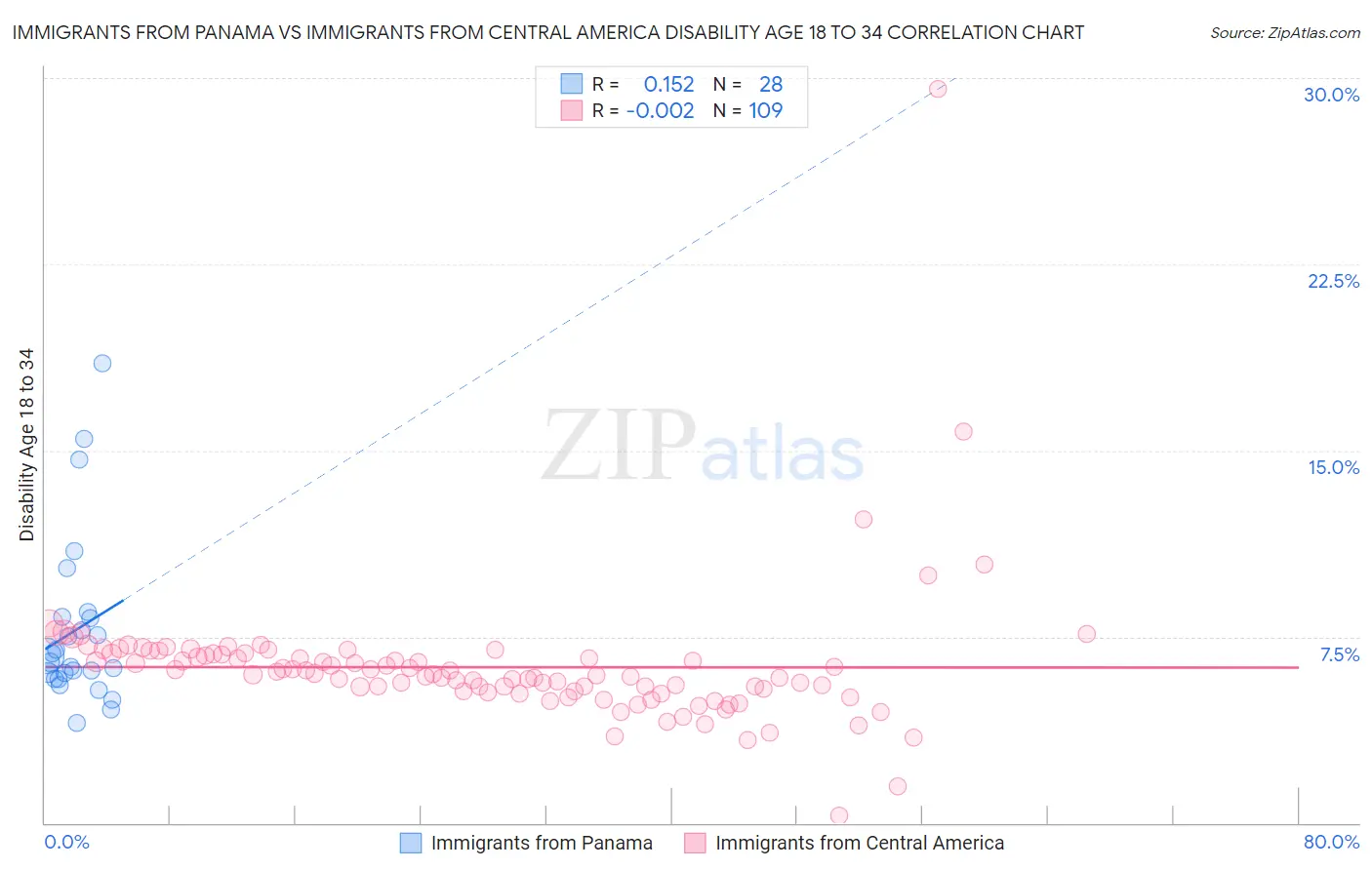 Immigrants from Panama vs Immigrants from Central America Disability Age 18 to 34