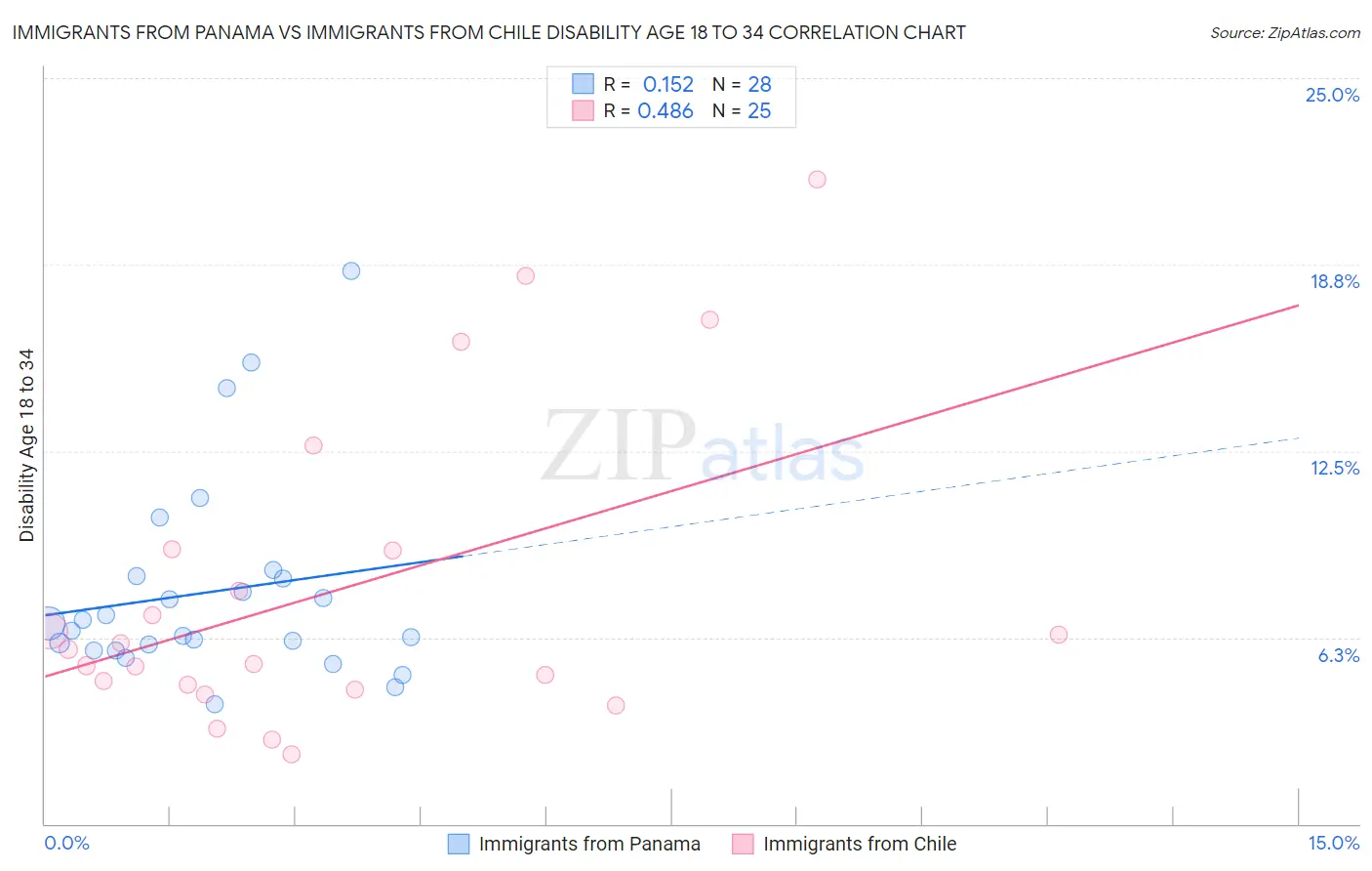 Immigrants from Panama vs Immigrants from Chile Disability Age 18 to 34