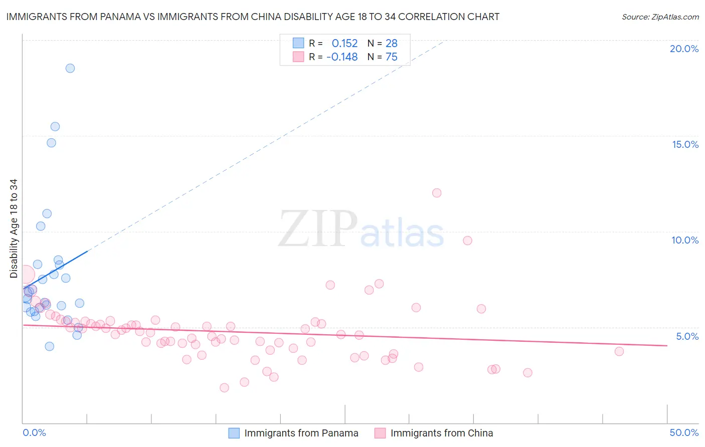 Immigrants from Panama vs Immigrants from China Disability Age 18 to 34