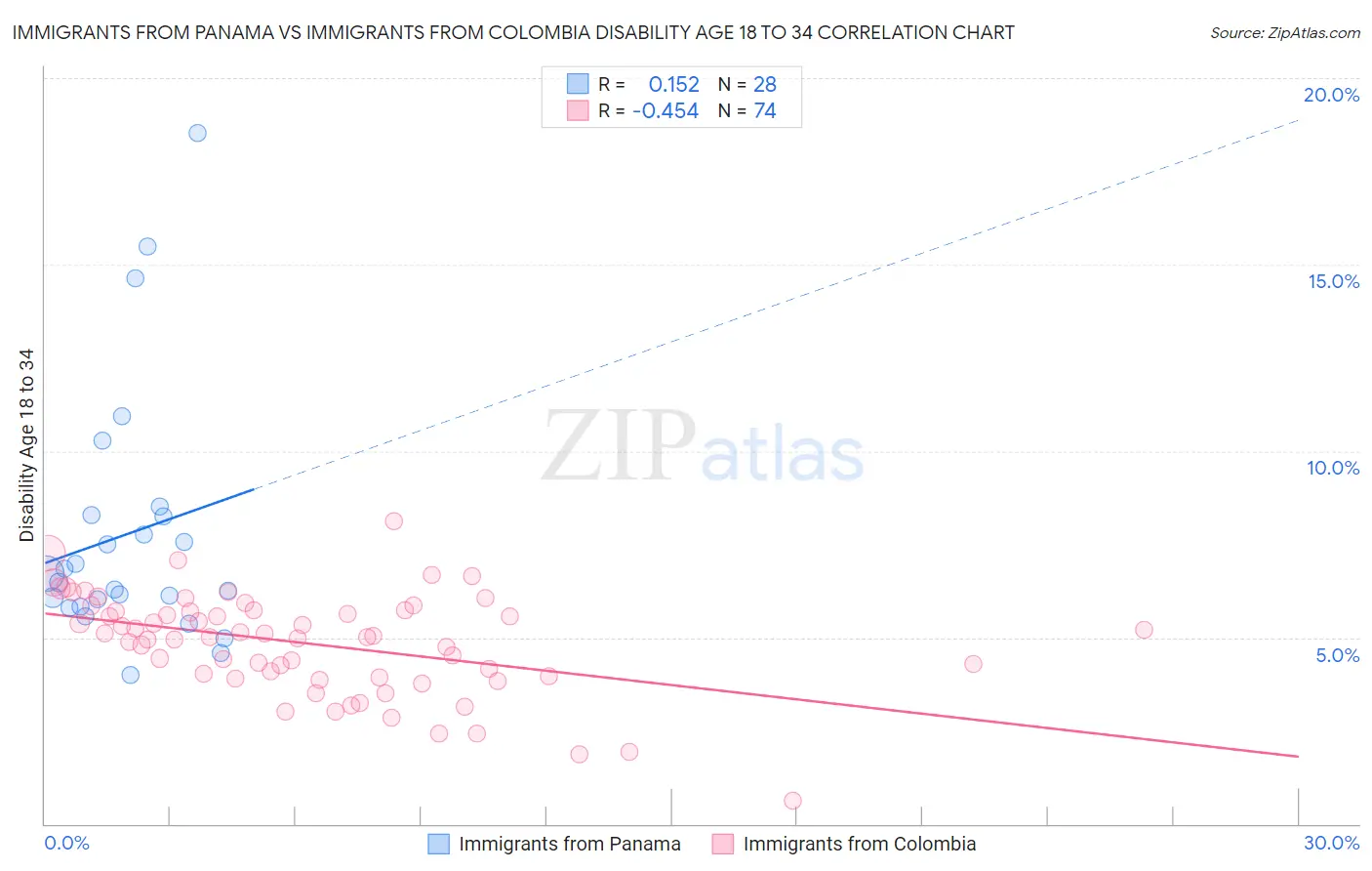 Immigrants from Panama vs Immigrants from Colombia Disability Age 18 to 34