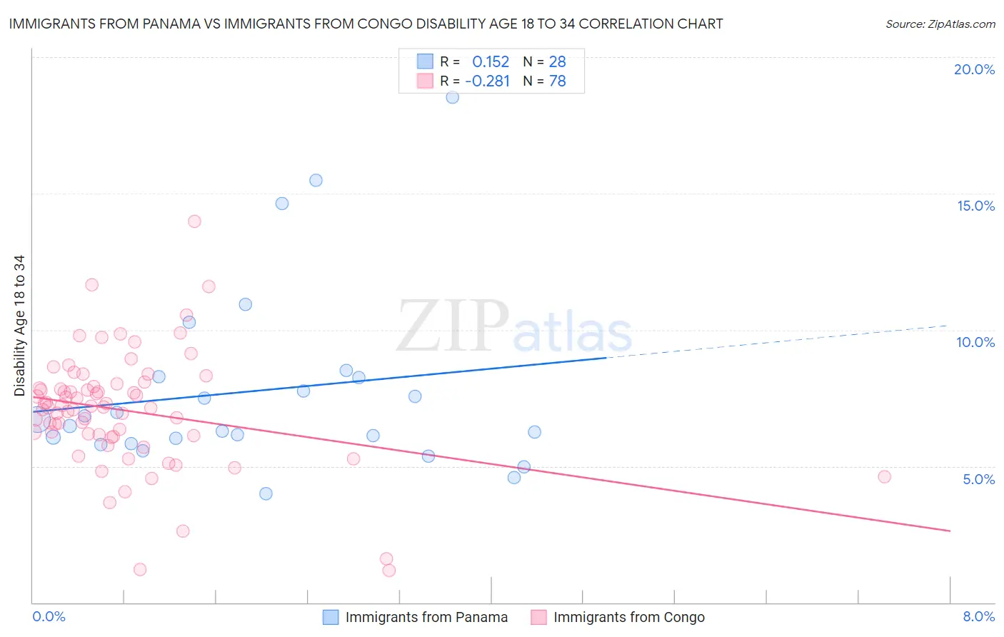 Immigrants from Panama vs Immigrants from Congo Disability Age 18 to 34