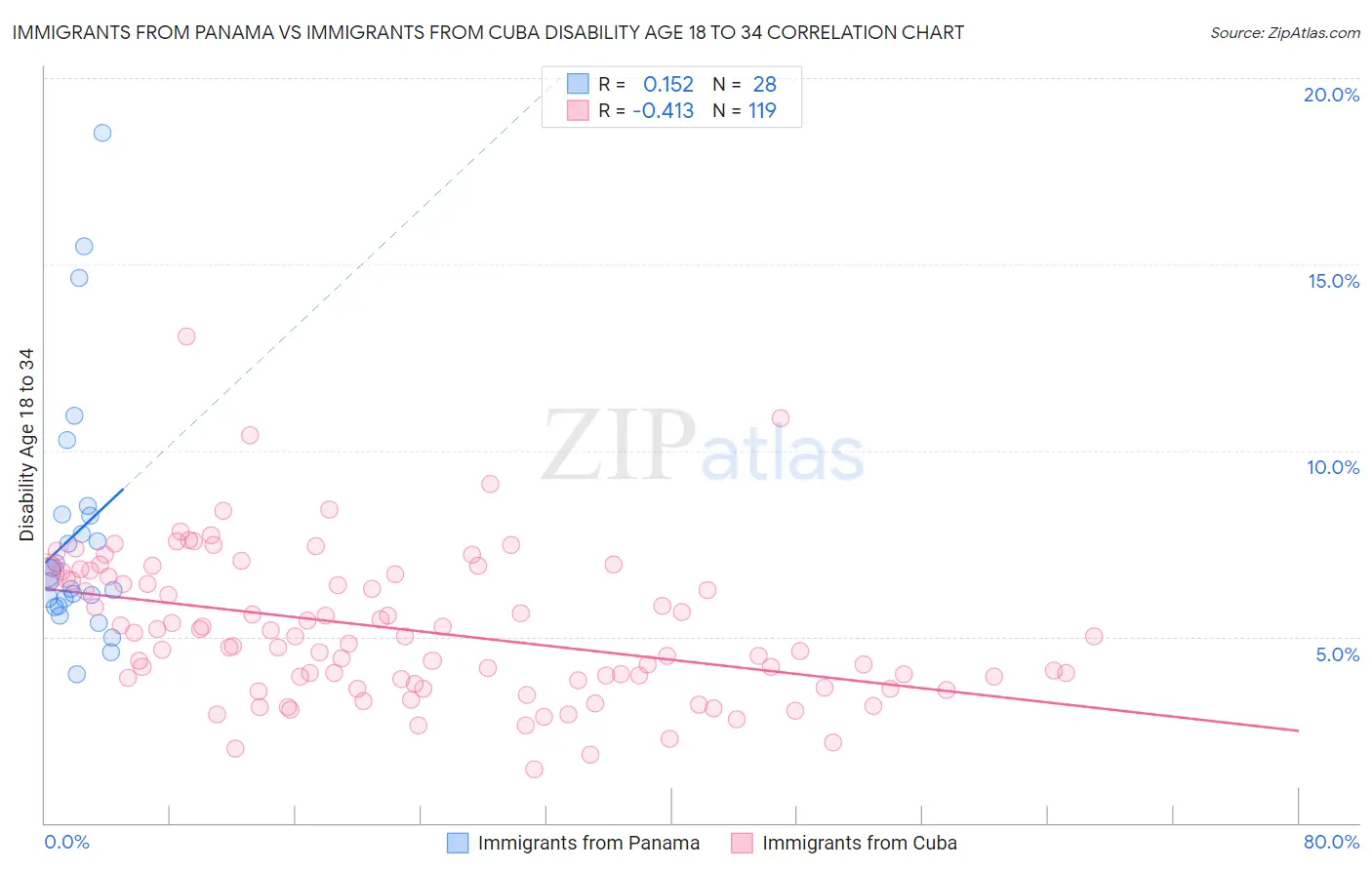 Immigrants from Panama vs Immigrants from Cuba Disability Age 18 to 34
