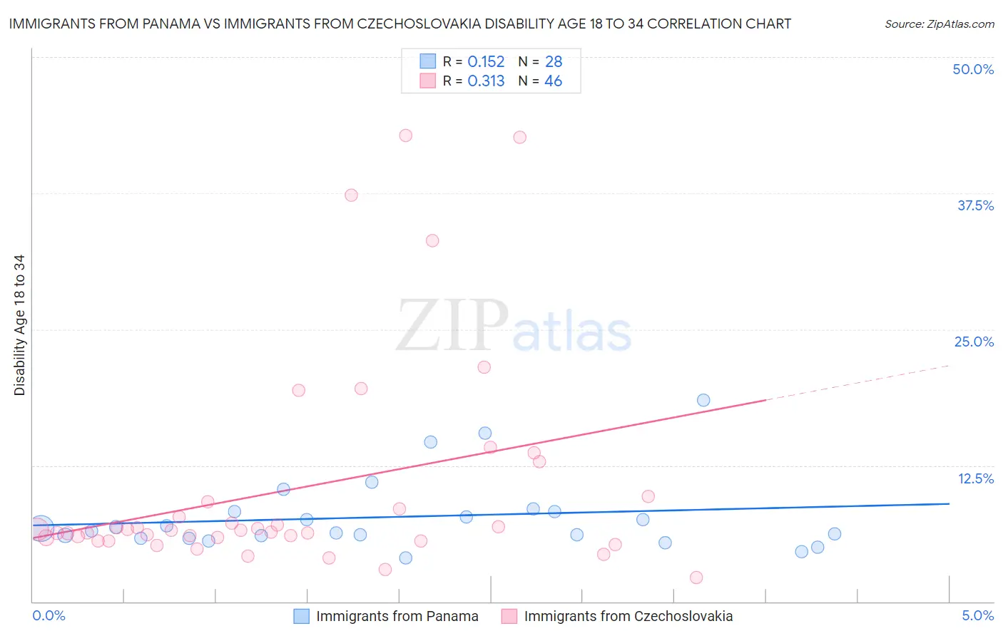 Immigrants from Panama vs Immigrants from Czechoslovakia Disability Age 18 to 34