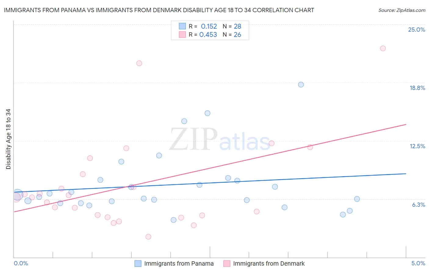 Immigrants from Panama vs Immigrants from Denmark Disability Age 18 to 34