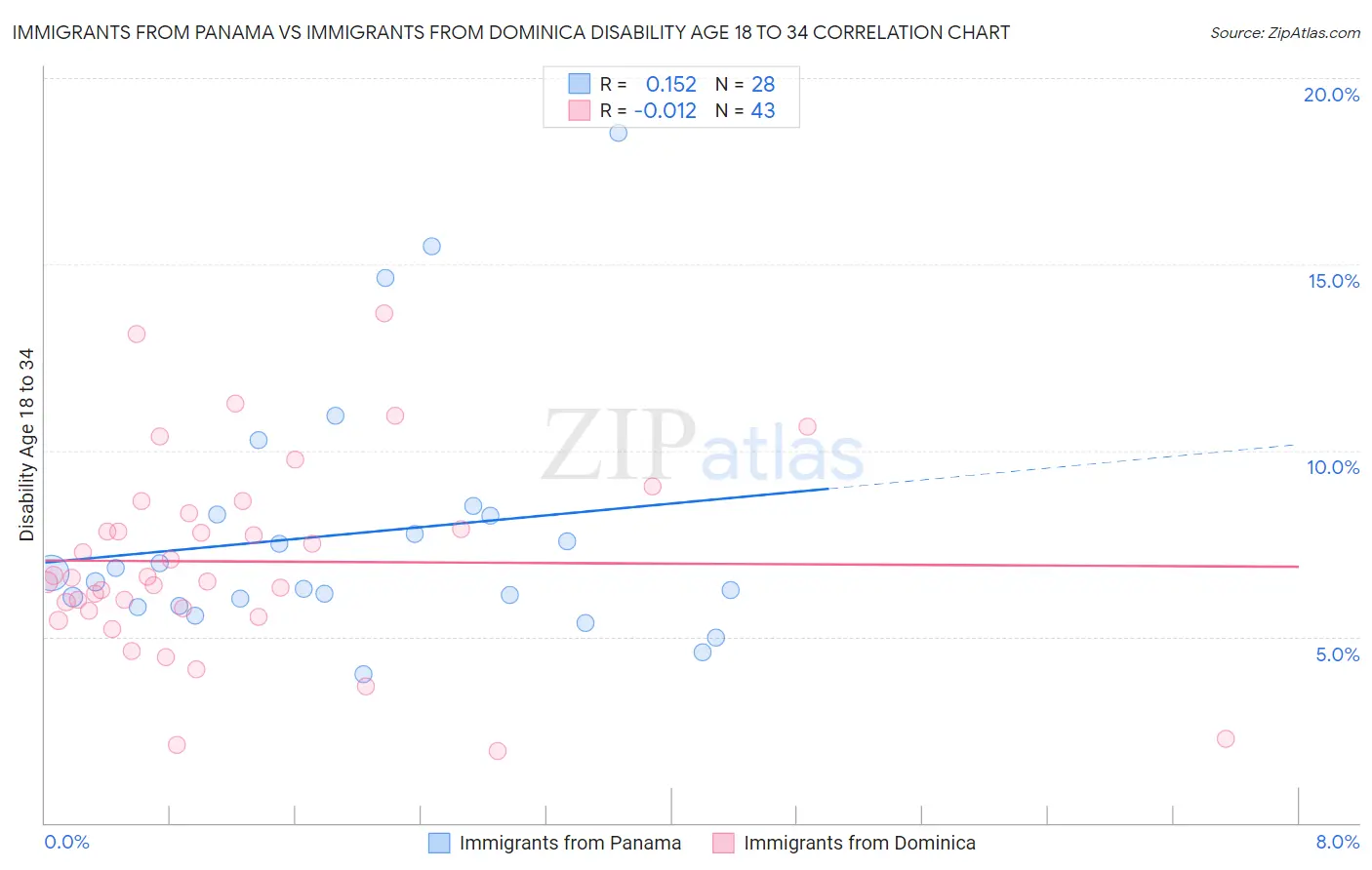 Immigrants from Panama vs Immigrants from Dominica Disability Age 18 to 34