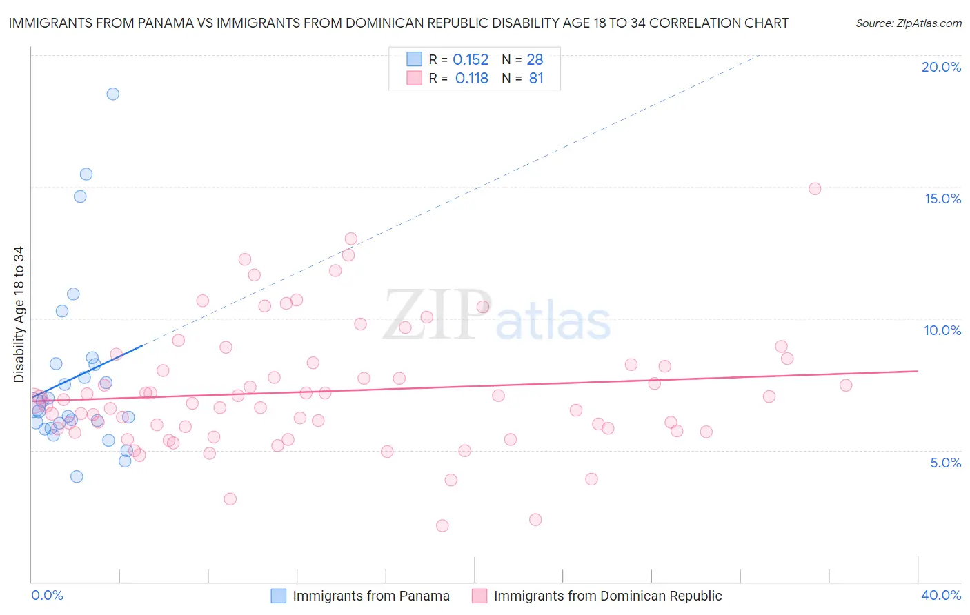 Immigrants from Panama vs Immigrants from Dominican Republic Disability Age 18 to 34