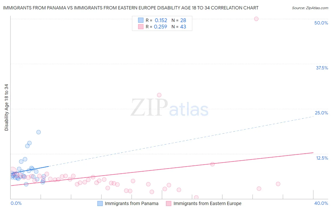Immigrants from Panama vs Immigrants from Eastern Europe Disability Age 18 to 34