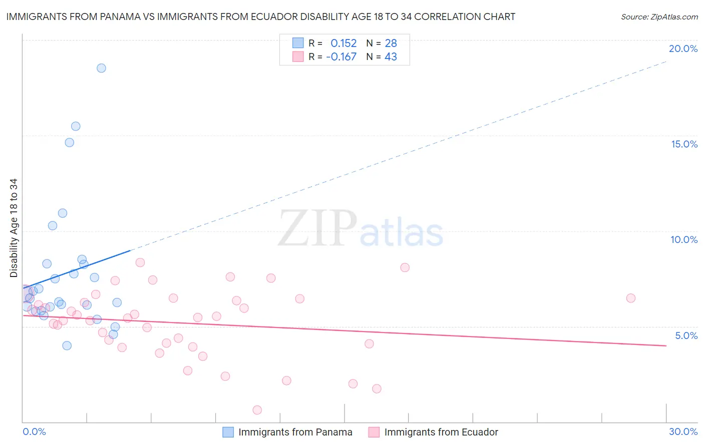 Immigrants from Panama vs Immigrants from Ecuador Disability Age 18 to 34