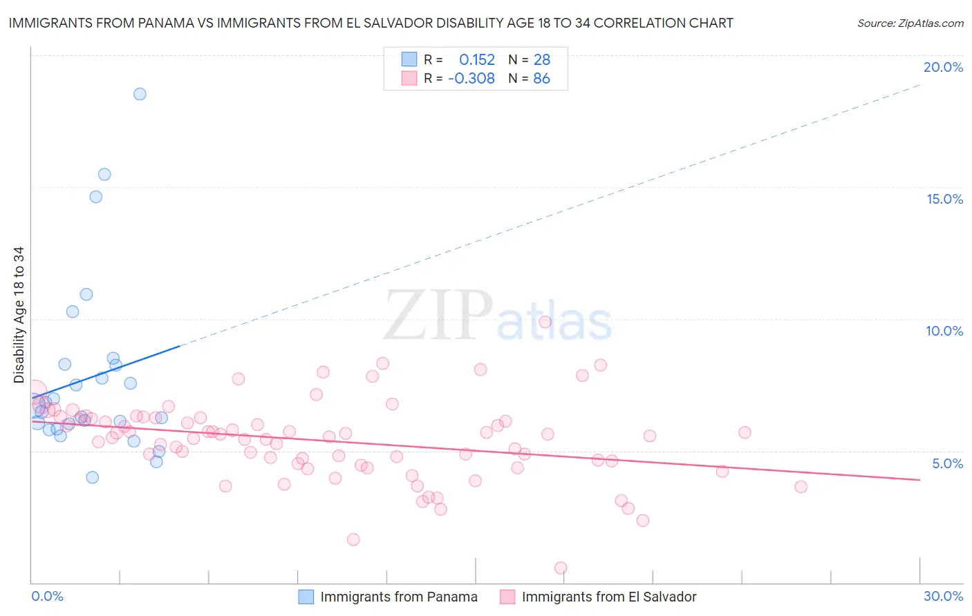 Immigrants from Panama vs Immigrants from El Salvador Disability Age 18 to 34