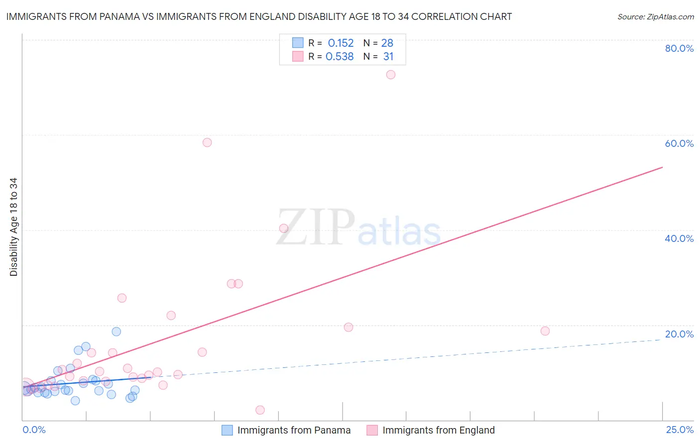 Immigrants from Panama vs Immigrants from England Disability Age 18 to 34