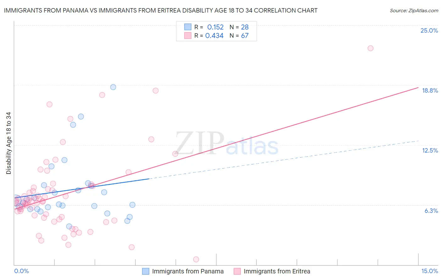 Immigrants from Panama vs Immigrants from Eritrea Disability Age 18 to 34