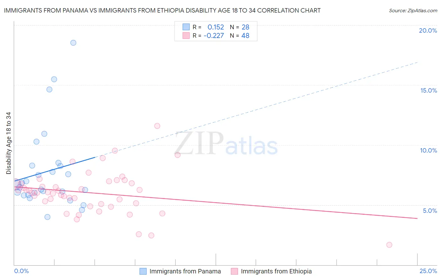 Immigrants from Panama vs Immigrants from Ethiopia Disability Age 18 to 34