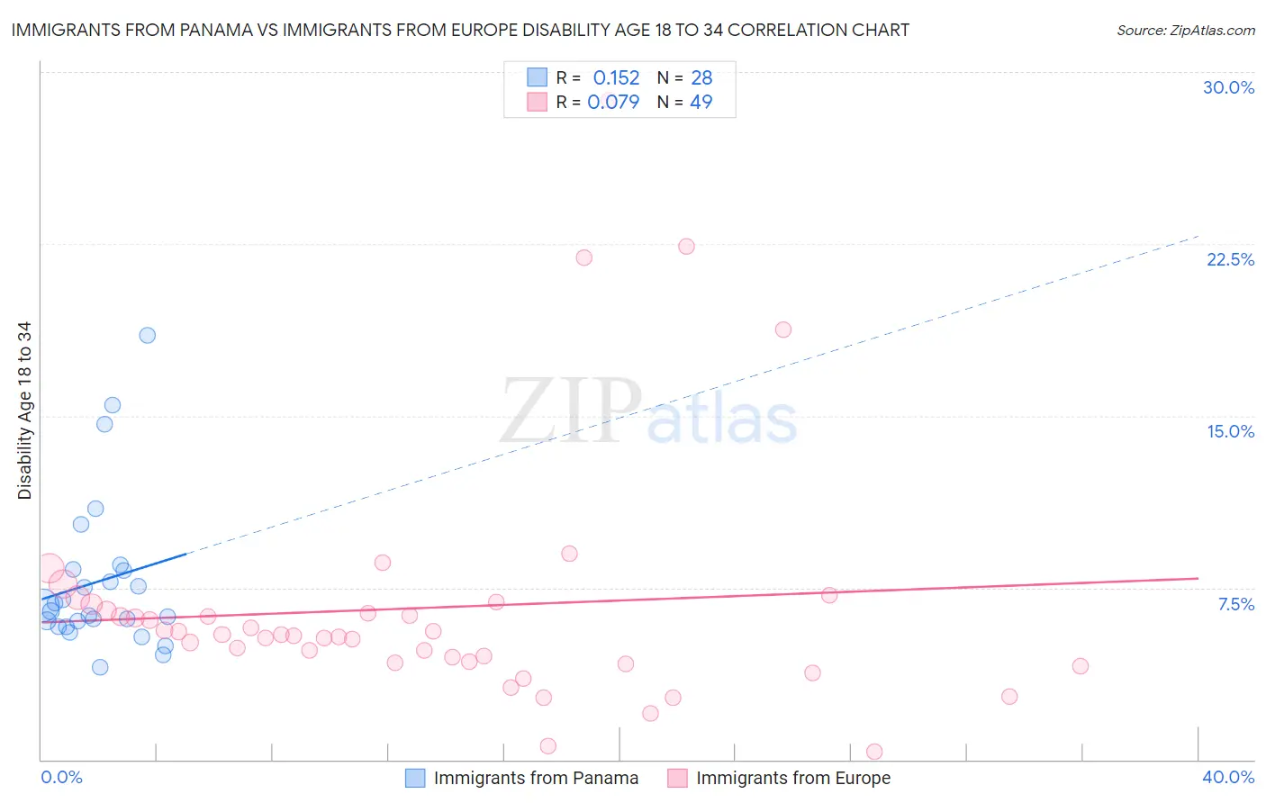 Immigrants from Panama vs Immigrants from Europe Disability Age 18 to 34