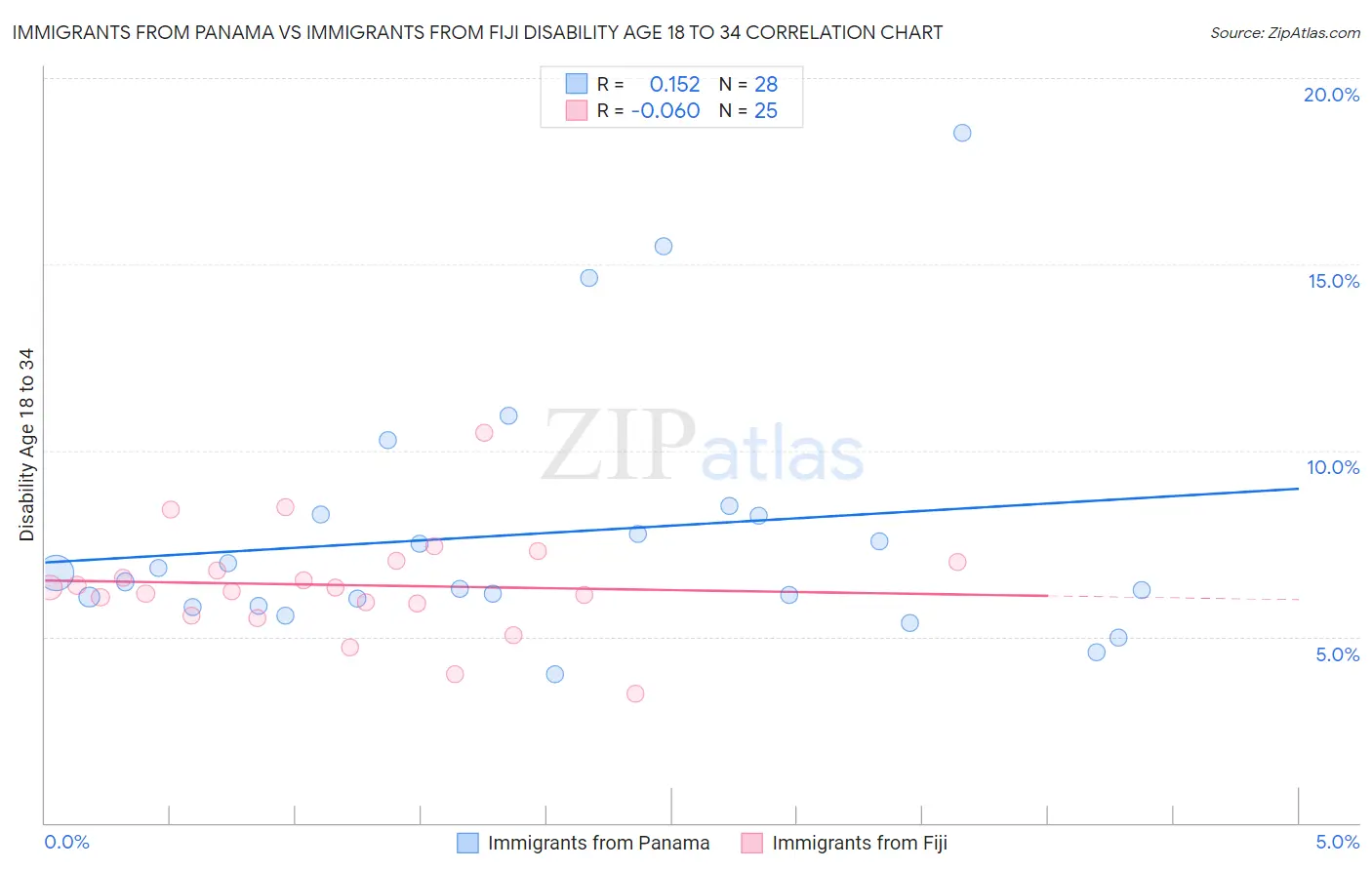 Immigrants from Panama vs Immigrants from Fiji Disability Age 18 to 34