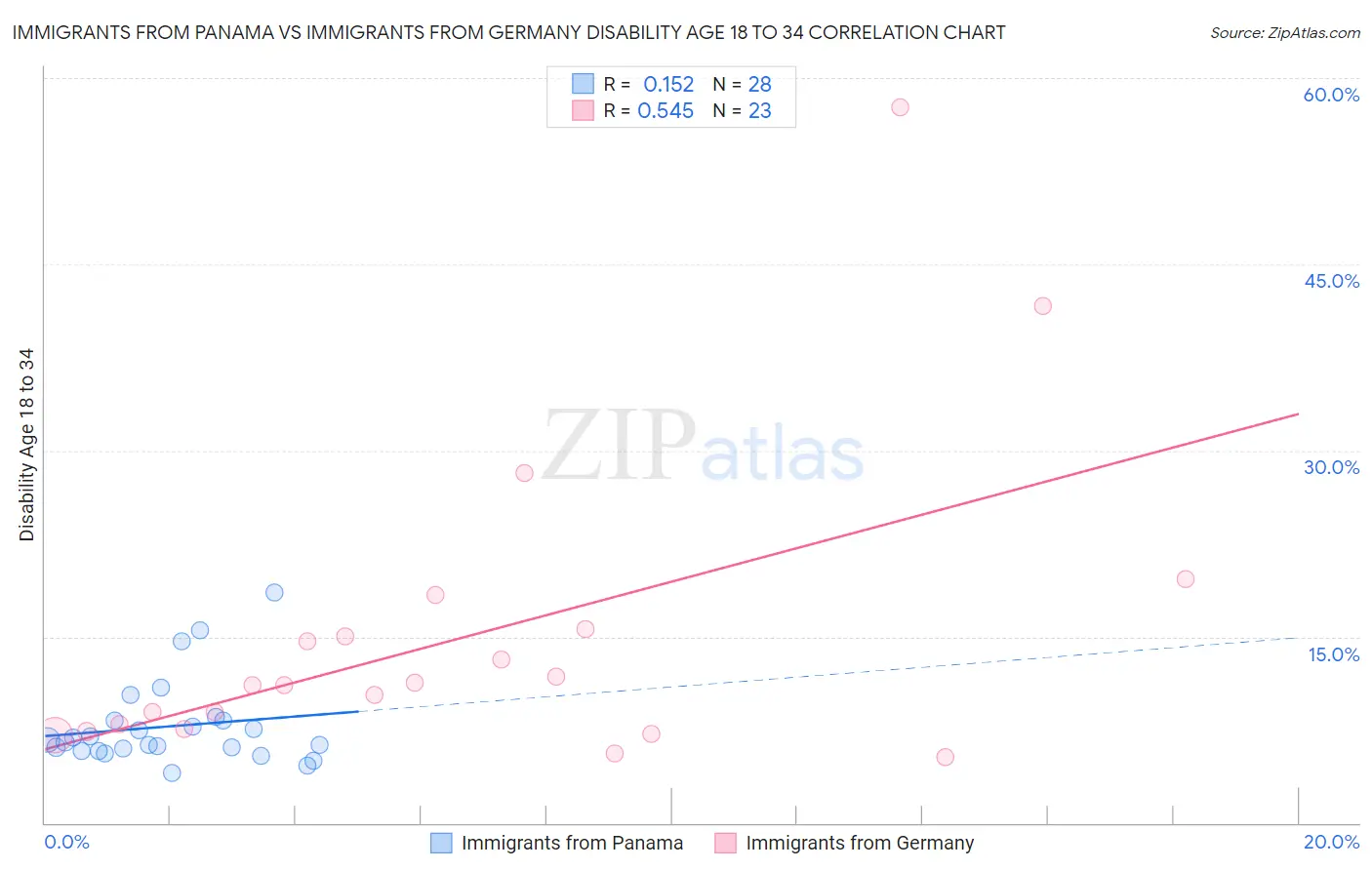 Immigrants from Panama vs Immigrants from Germany Disability Age 18 to 34