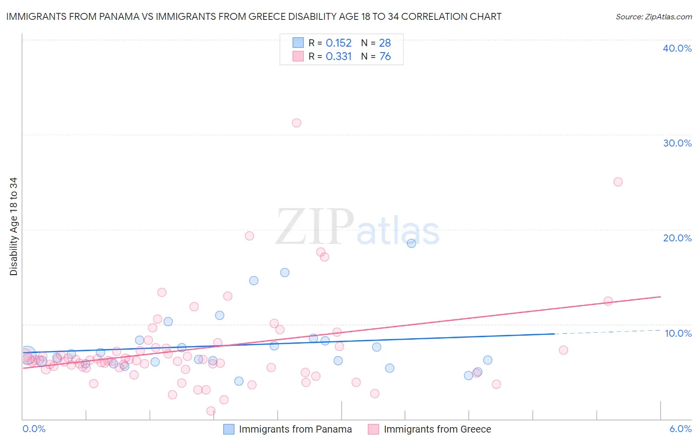 Immigrants from Panama vs Immigrants from Greece Disability Age 18 to 34