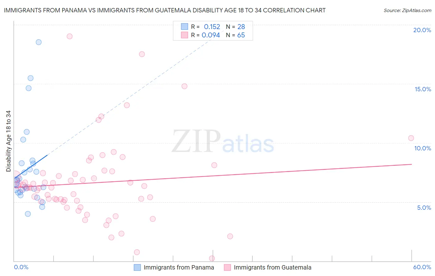 Immigrants from Panama vs Immigrants from Guatemala Disability Age 18 to 34