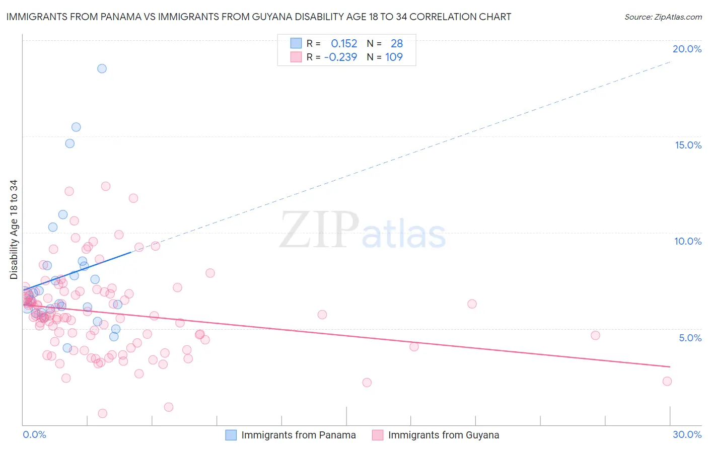 Immigrants from Panama vs Immigrants from Guyana Disability Age 18 to 34