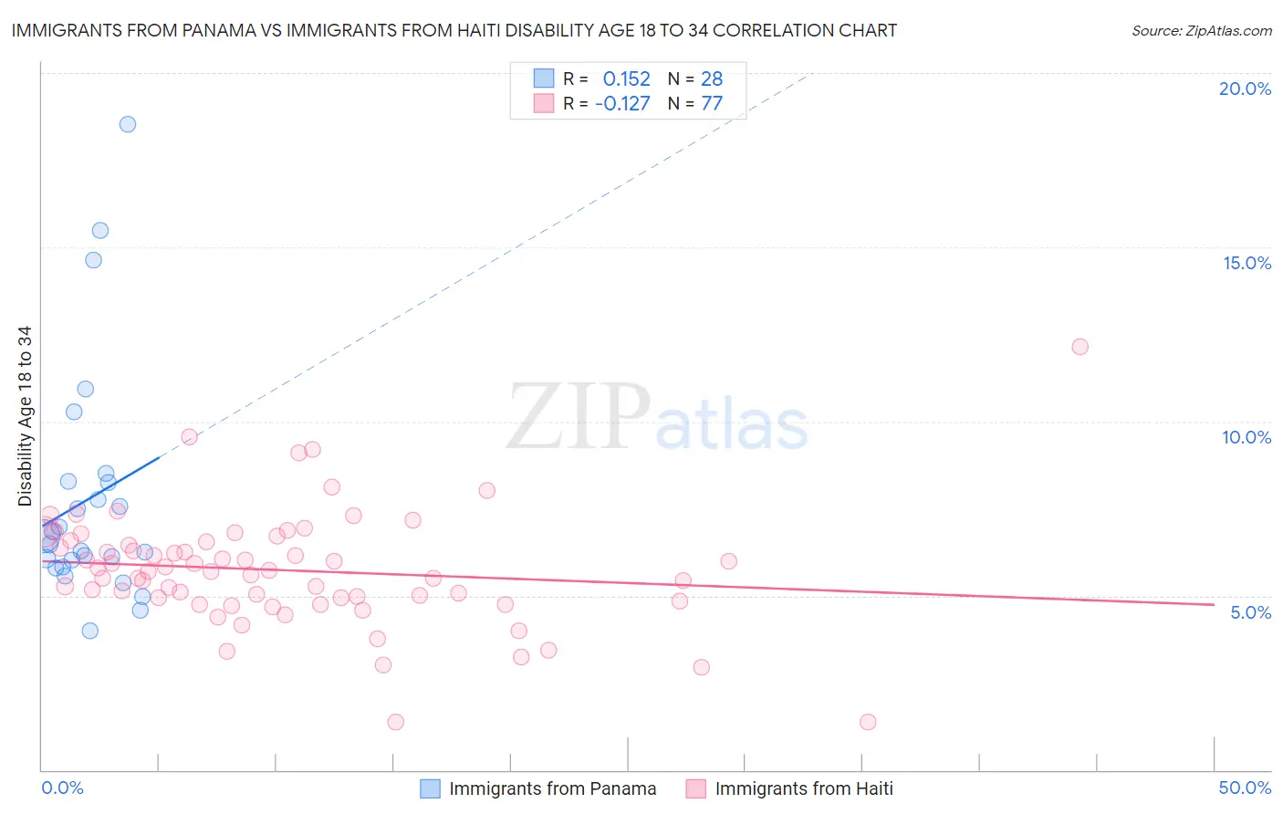 Immigrants from Panama vs Immigrants from Haiti Disability Age 18 to 34