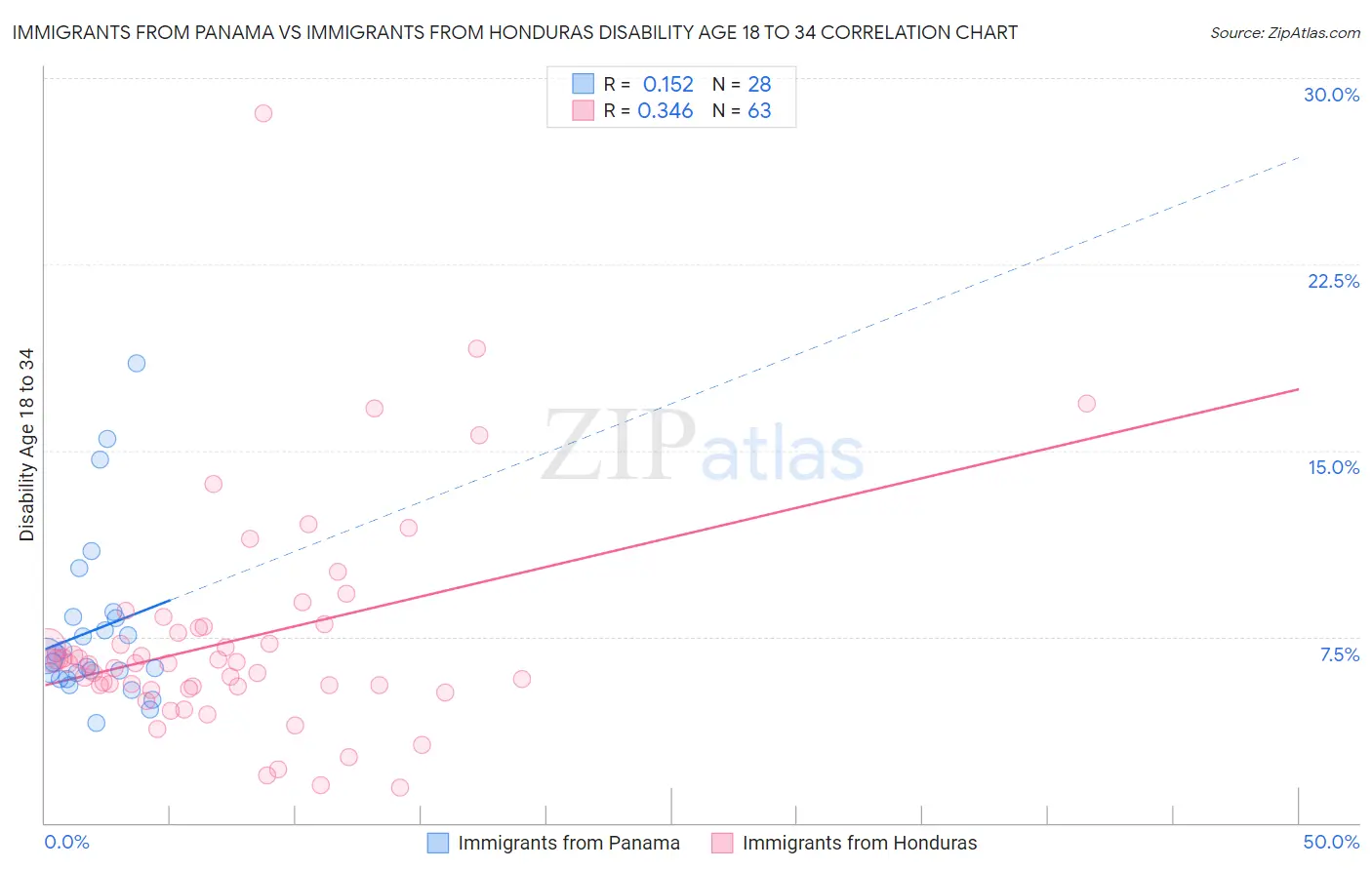 Immigrants from Panama vs Immigrants from Honduras Disability Age 18 to 34
