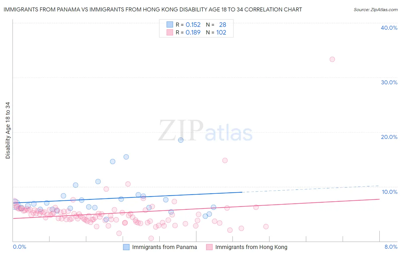 Immigrants from Panama vs Immigrants from Hong Kong Disability Age 18 to 34
