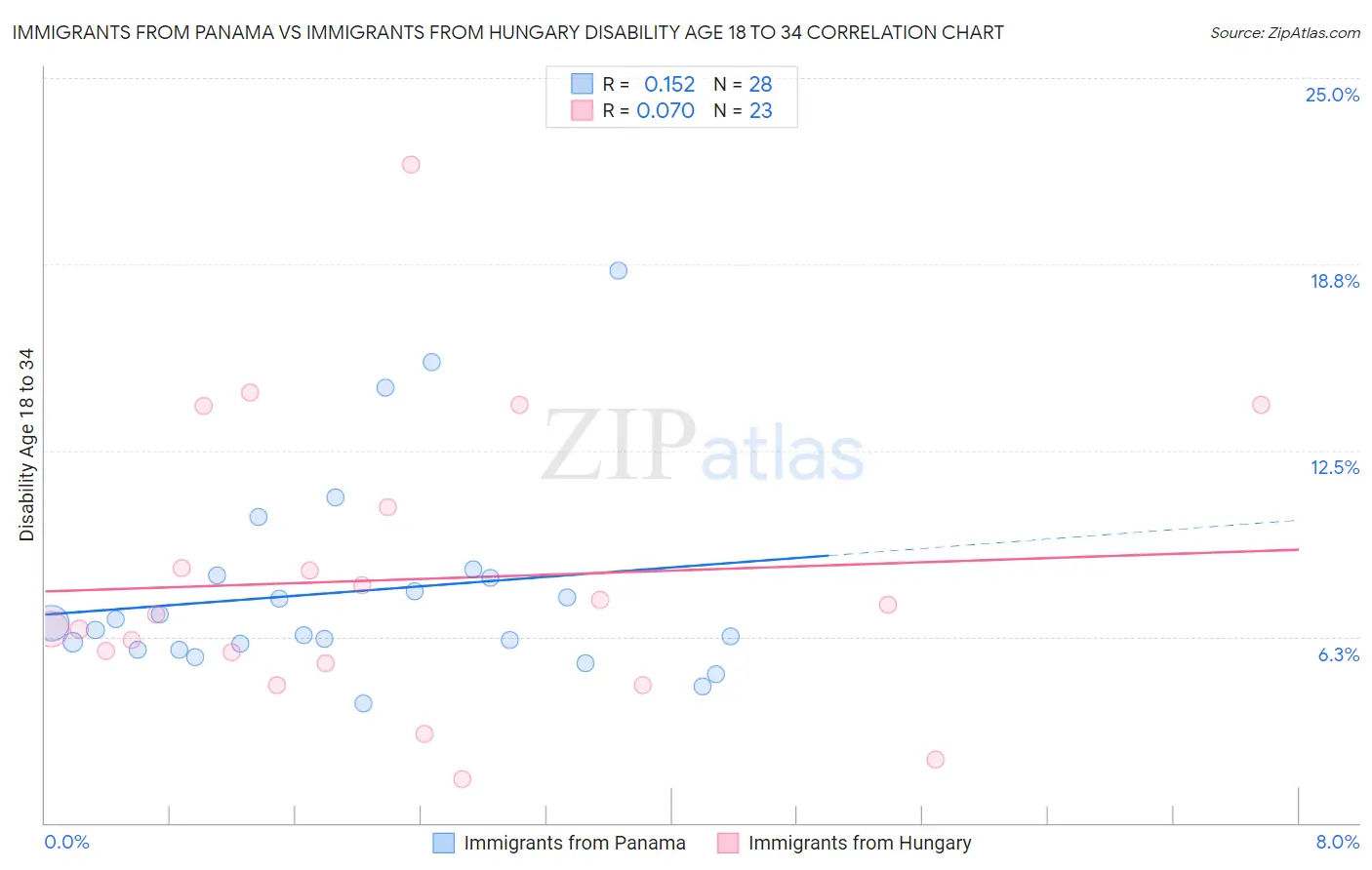 Immigrants from Panama vs Immigrants from Hungary Disability Age 18 to 34