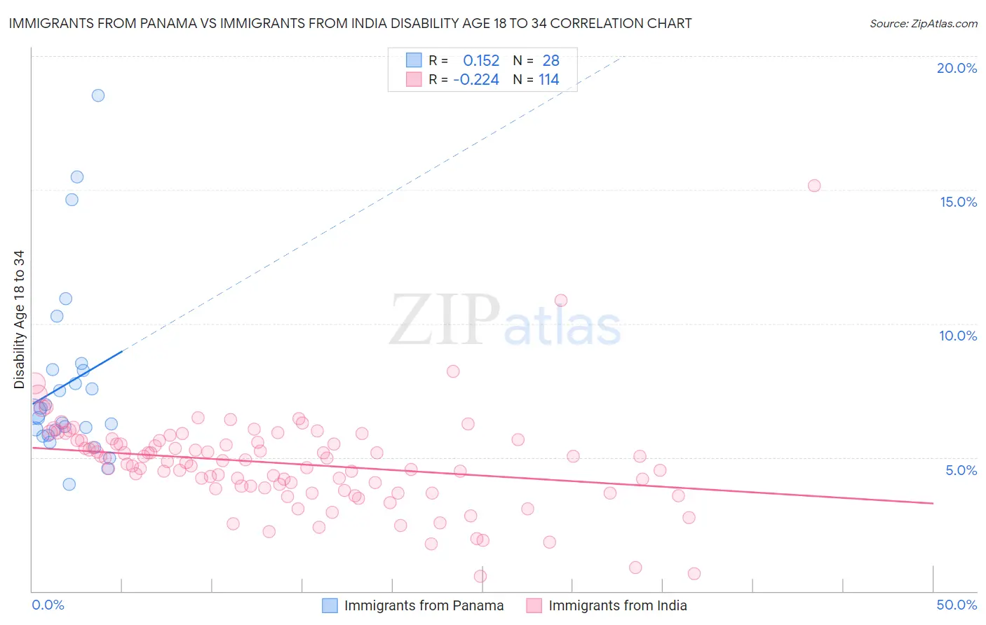 Immigrants from Panama vs Immigrants from India Disability Age 18 to 34