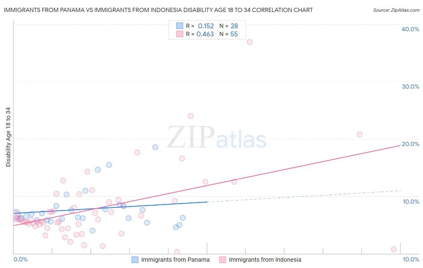 Immigrants from Panama vs Immigrants from Indonesia Disability Age 18 to 34