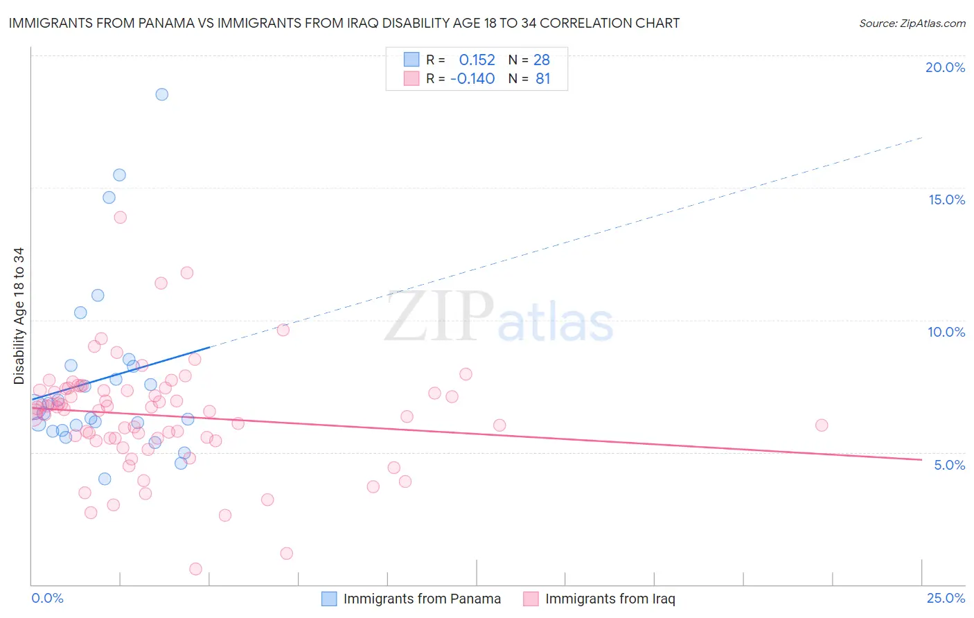 Immigrants from Panama vs Immigrants from Iraq Disability Age 18 to 34