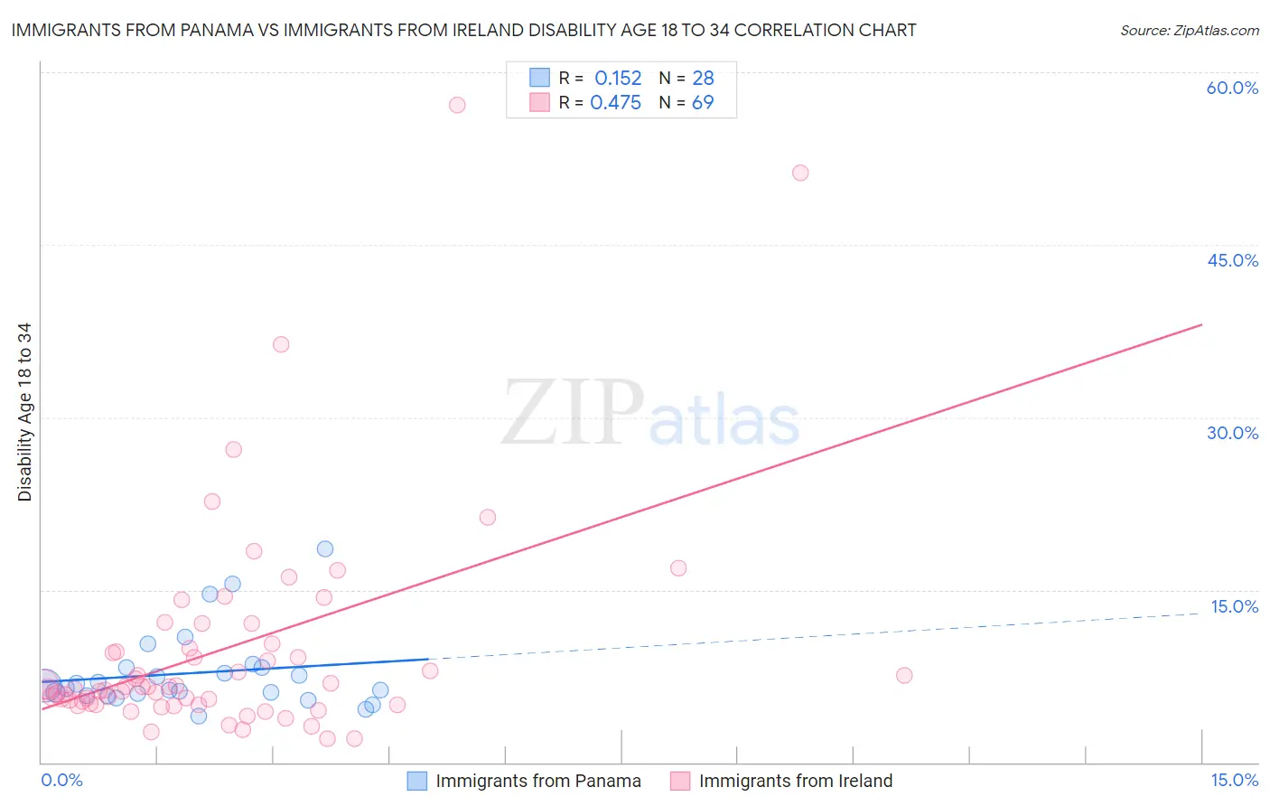 Immigrants from Panama vs Immigrants from Ireland Disability Age 18 to 34
