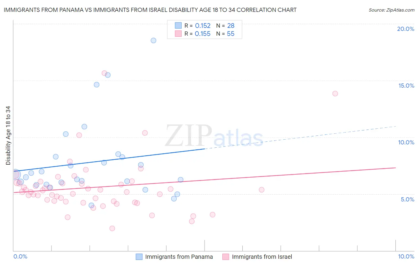 Immigrants from Panama vs Immigrants from Israel Disability Age 18 to 34