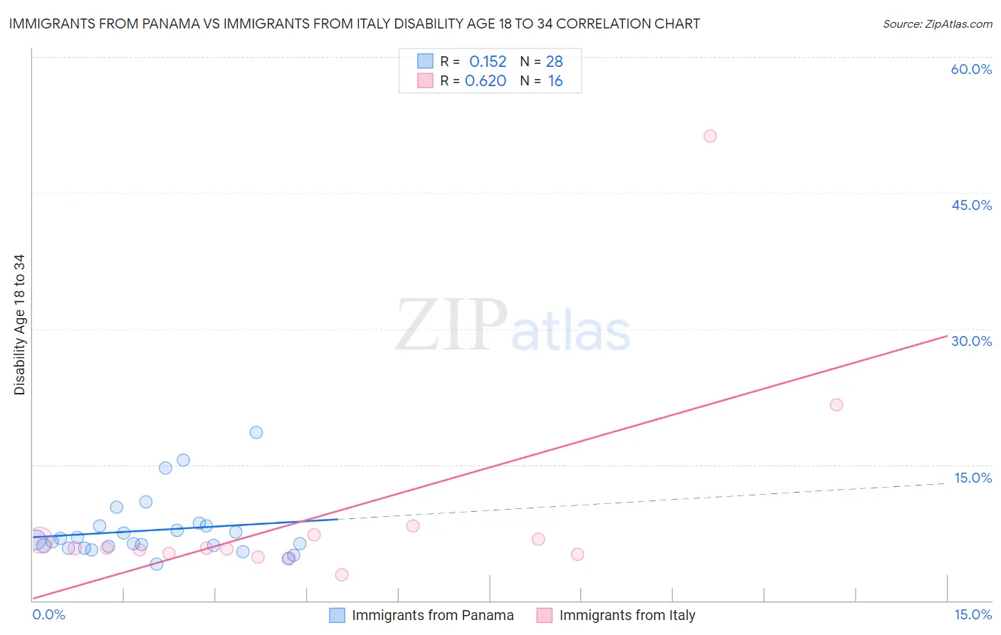 Immigrants from Panama vs Immigrants from Italy Disability Age 18 to 34