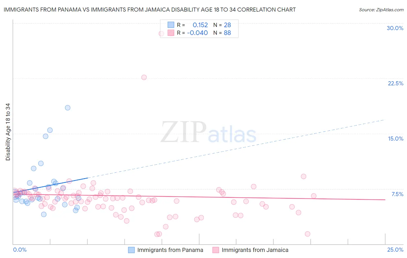 Immigrants from Panama vs Immigrants from Jamaica Disability Age 18 to 34