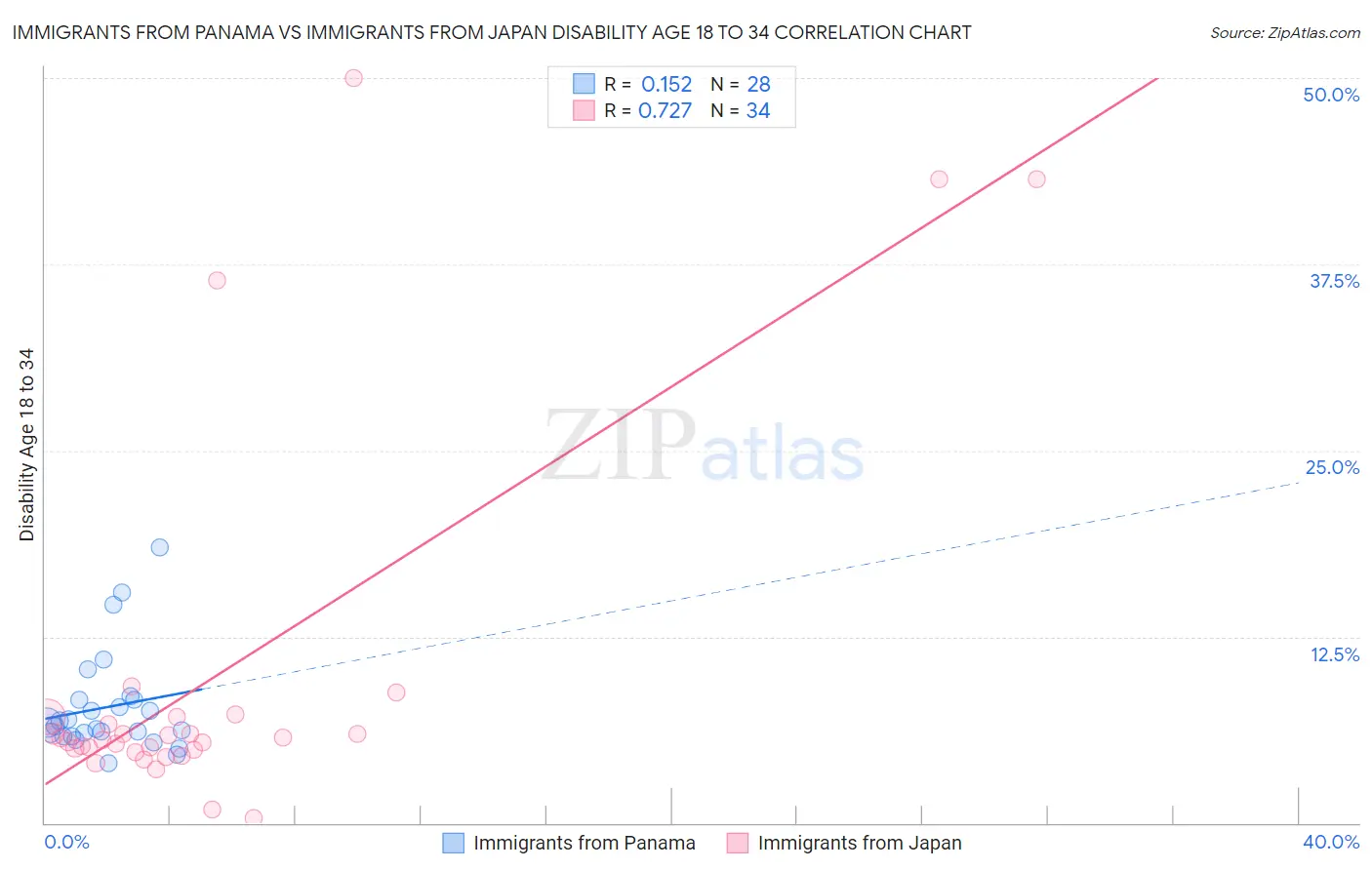 Immigrants from Panama vs Immigrants from Japan Disability Age 18 to 34