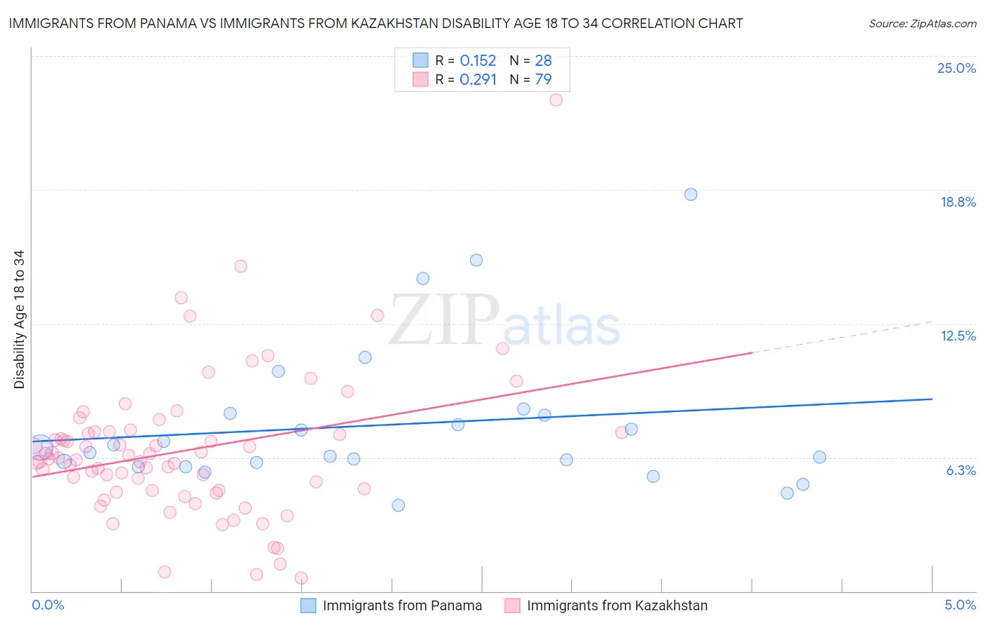 Immigrants from Panama vs Immigrants from Kazakhstan Disability Age 18 to 34