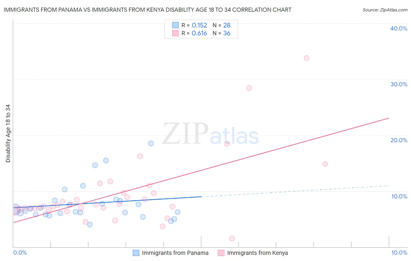 Immigrants from Panama vs Immigrants from Kenya Disability Age 18 to 34