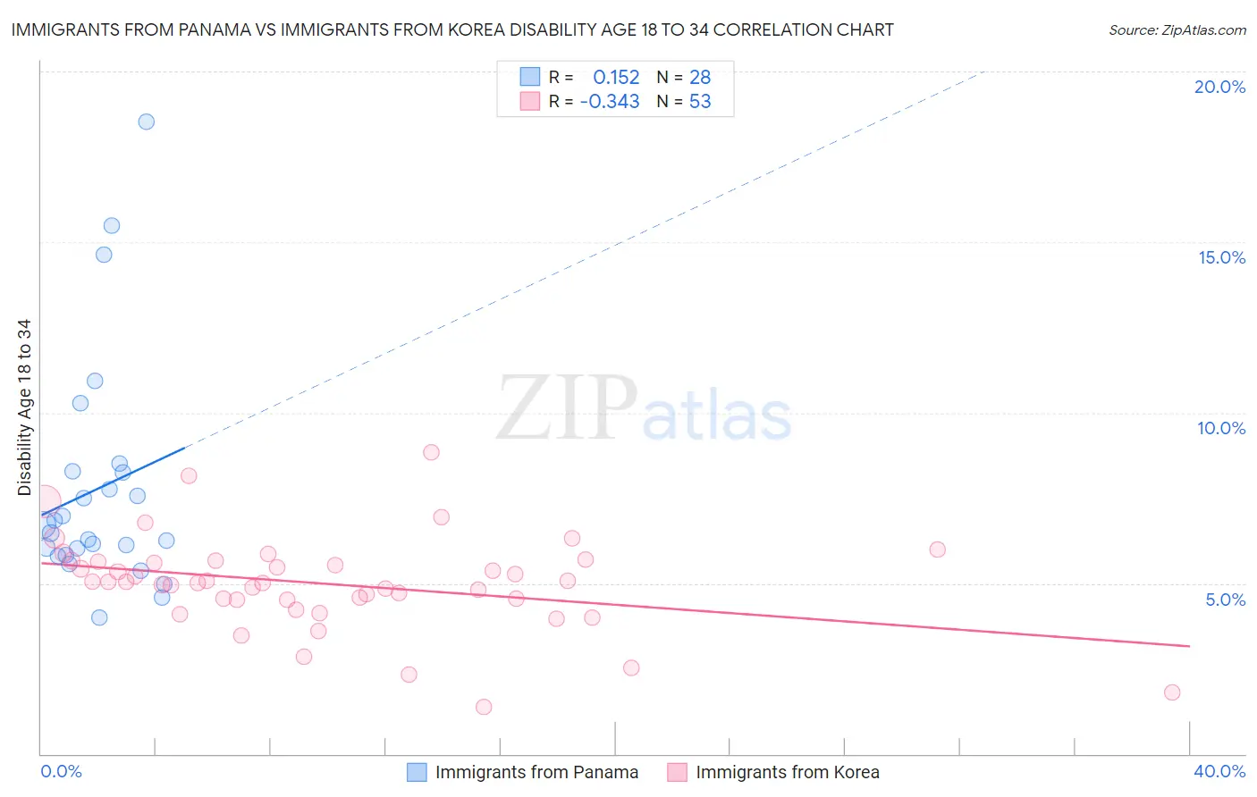 Immigrants from Panama vs Immigrants from Korea Disability Age 18 to 34