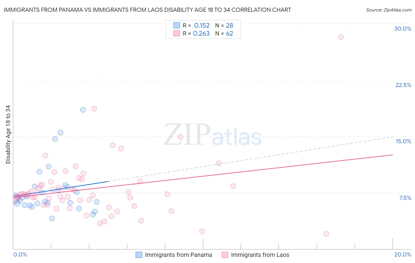 Immigrants from Panama vs Immigrants from Laos Disability Age 18 to 34