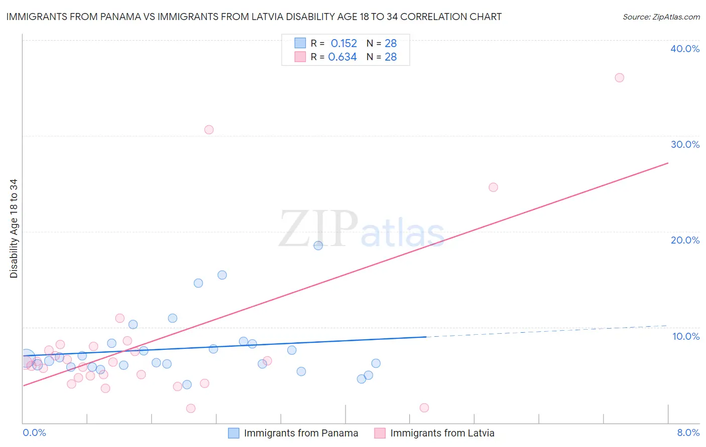 Immigrants from Panama vs Immigrants from Latvia Disability Age 18 to 34