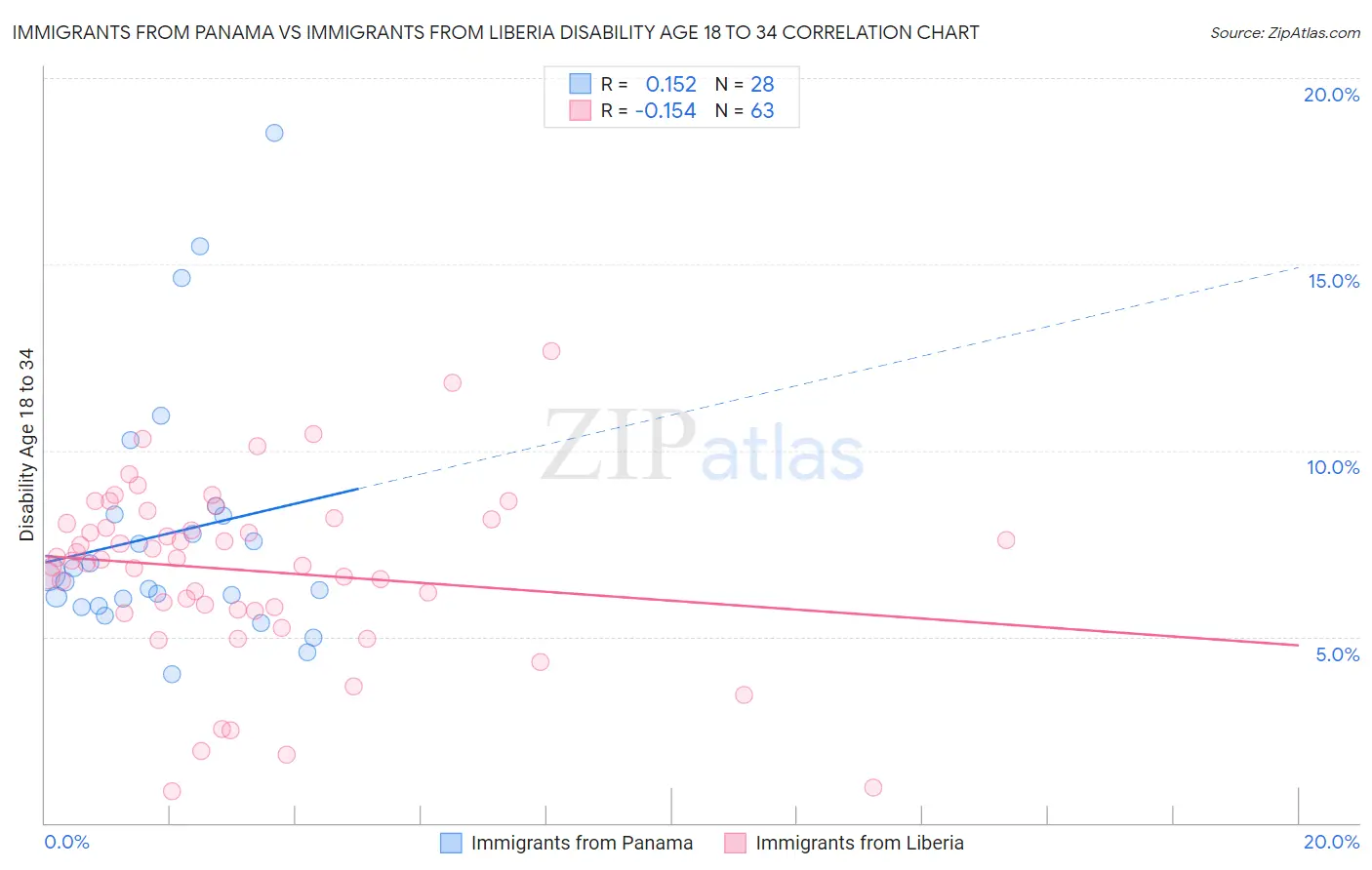 Immigrants from Panama vs Immigrants from Liberia Disability Age 18 to 34