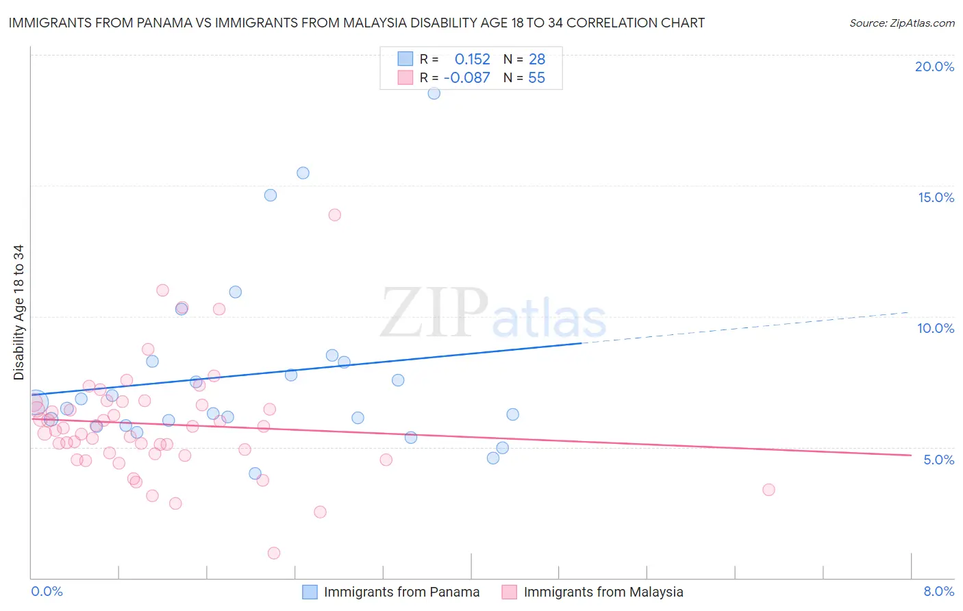 Immigrants from Panama vs Immigrants from Malaysia Disability Age 18 to 34