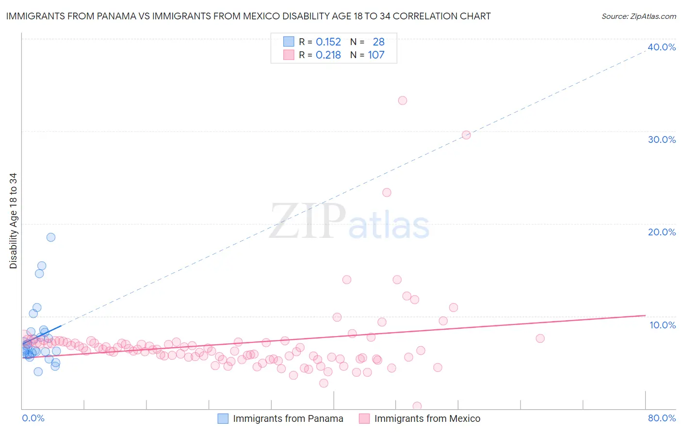 Immigrants from Panama vs Immigrants from Mexico Disability Age 18 to 34