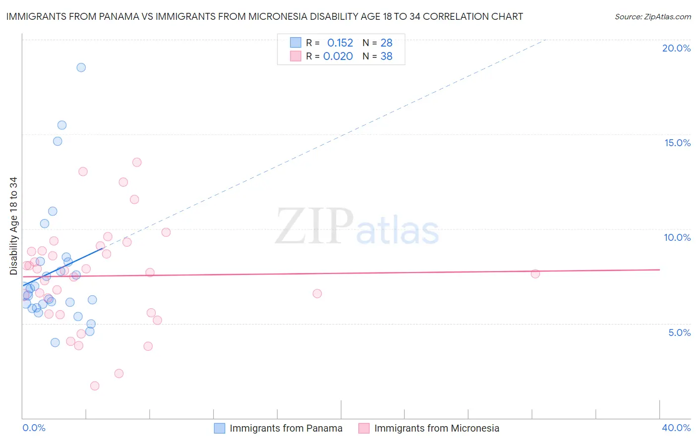 Immigrants from Panama vs Immigrants from Micronesia Disability Age 18 to 34