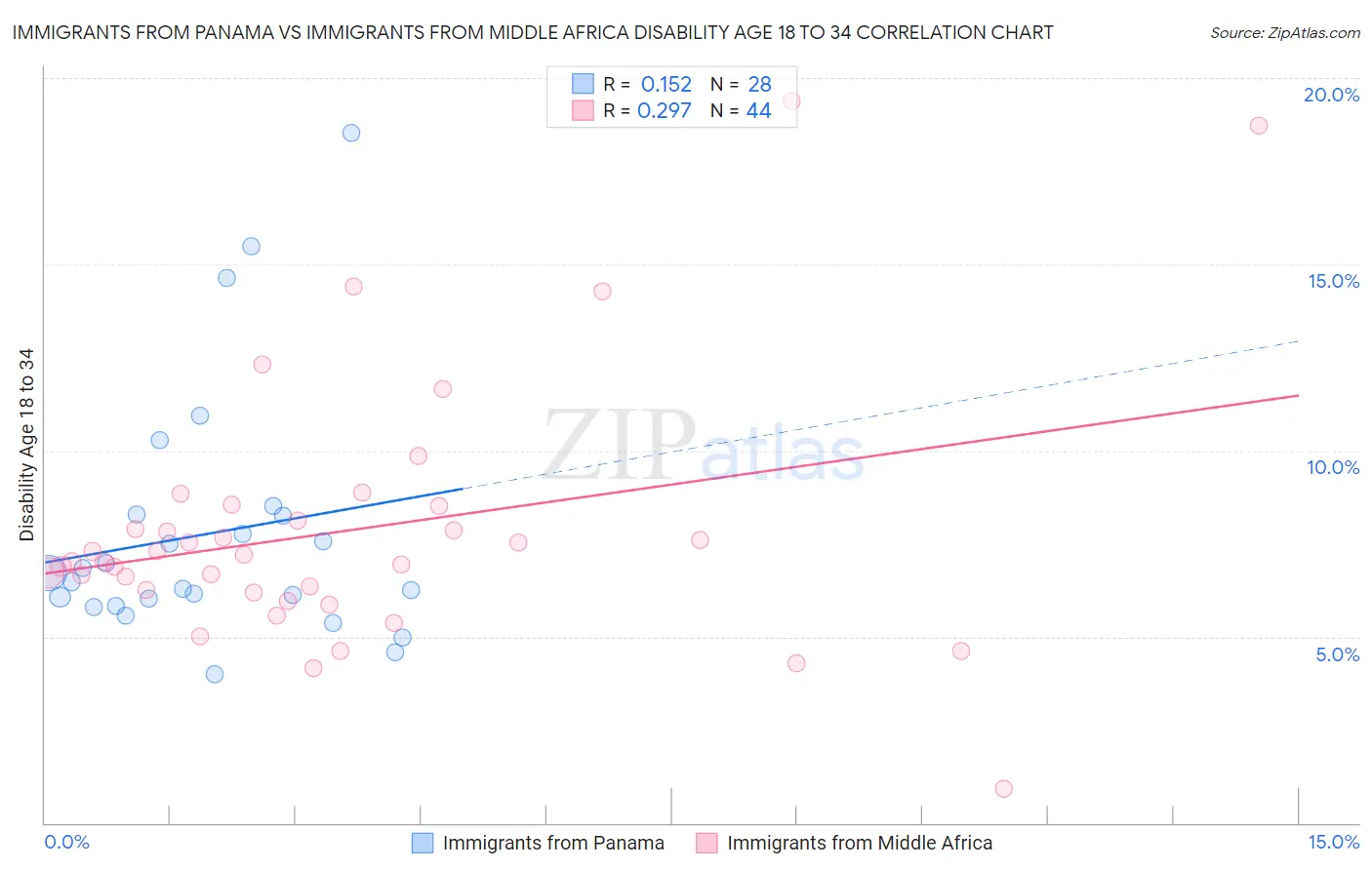 Immigrants from Panama vs Immigrants from Middle Africa Disability Age 18 to 34