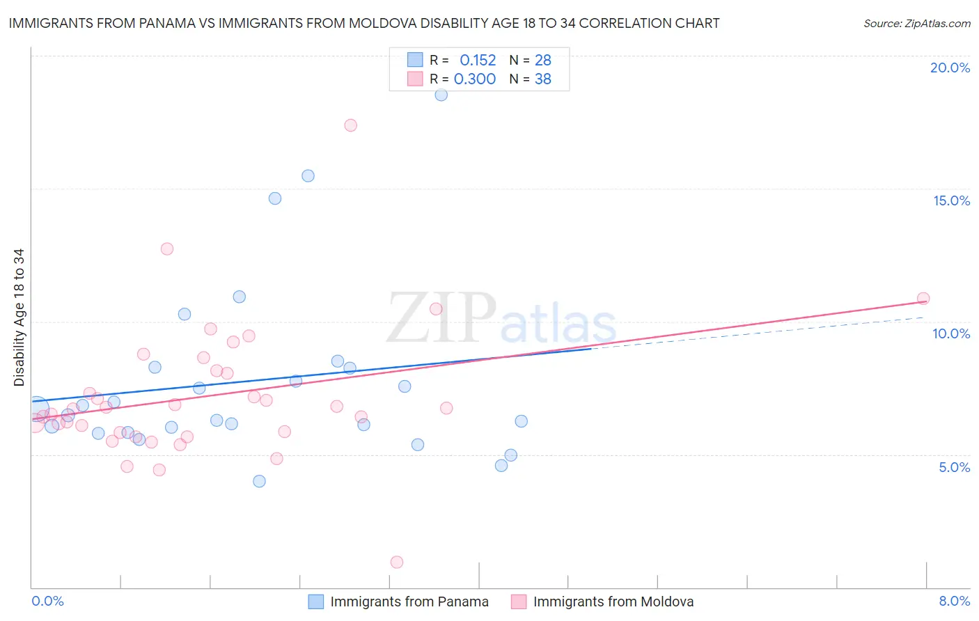 Immigrants from Panama vs Immigrants from Moldova Disability Age 18 to 34