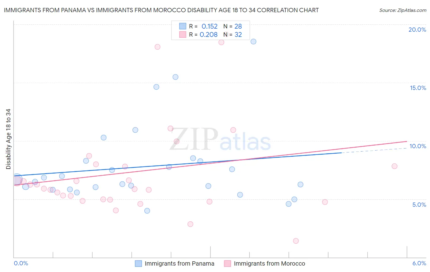 Immigrants from Panama vs Immigrants from Morocco Disability Age 18 to 34