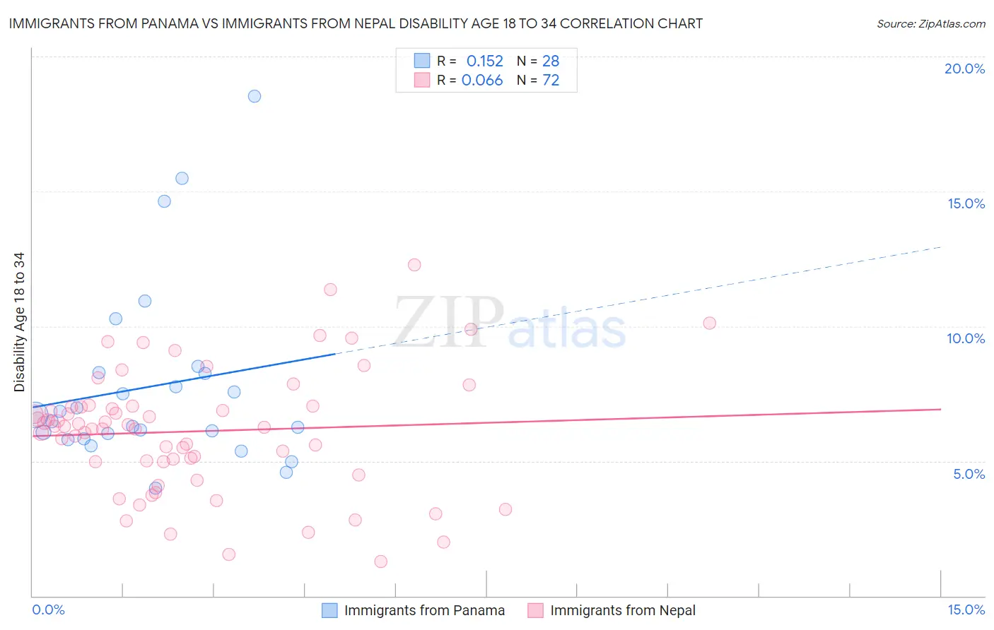 Immigrants from Panama vs Immigrants from Nepal Disability Age 18 to 34