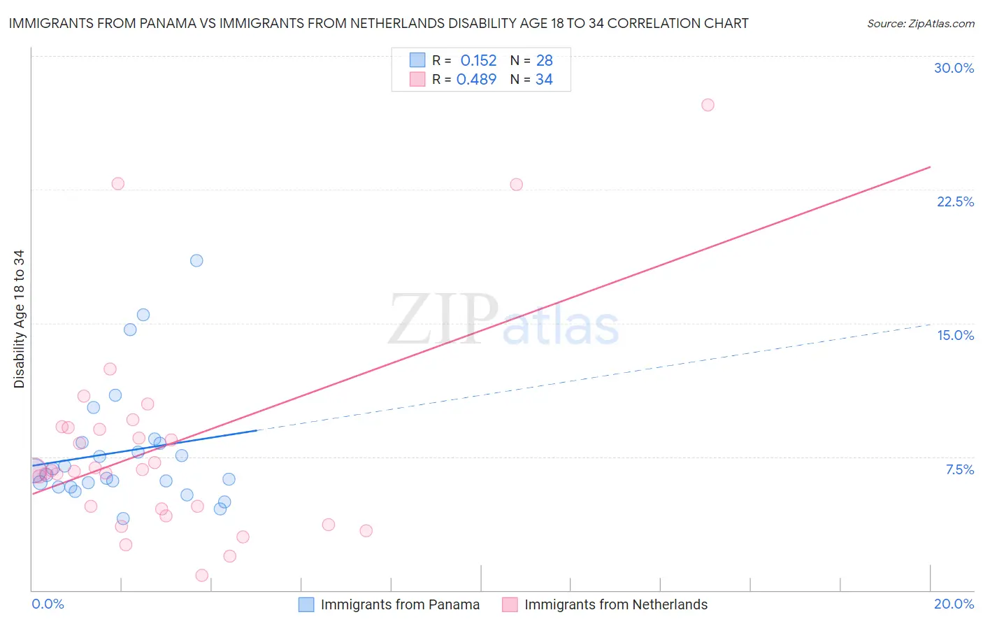 Immigrants from Panama vs Immigrants from Netherlands Disability Age 18 to 34