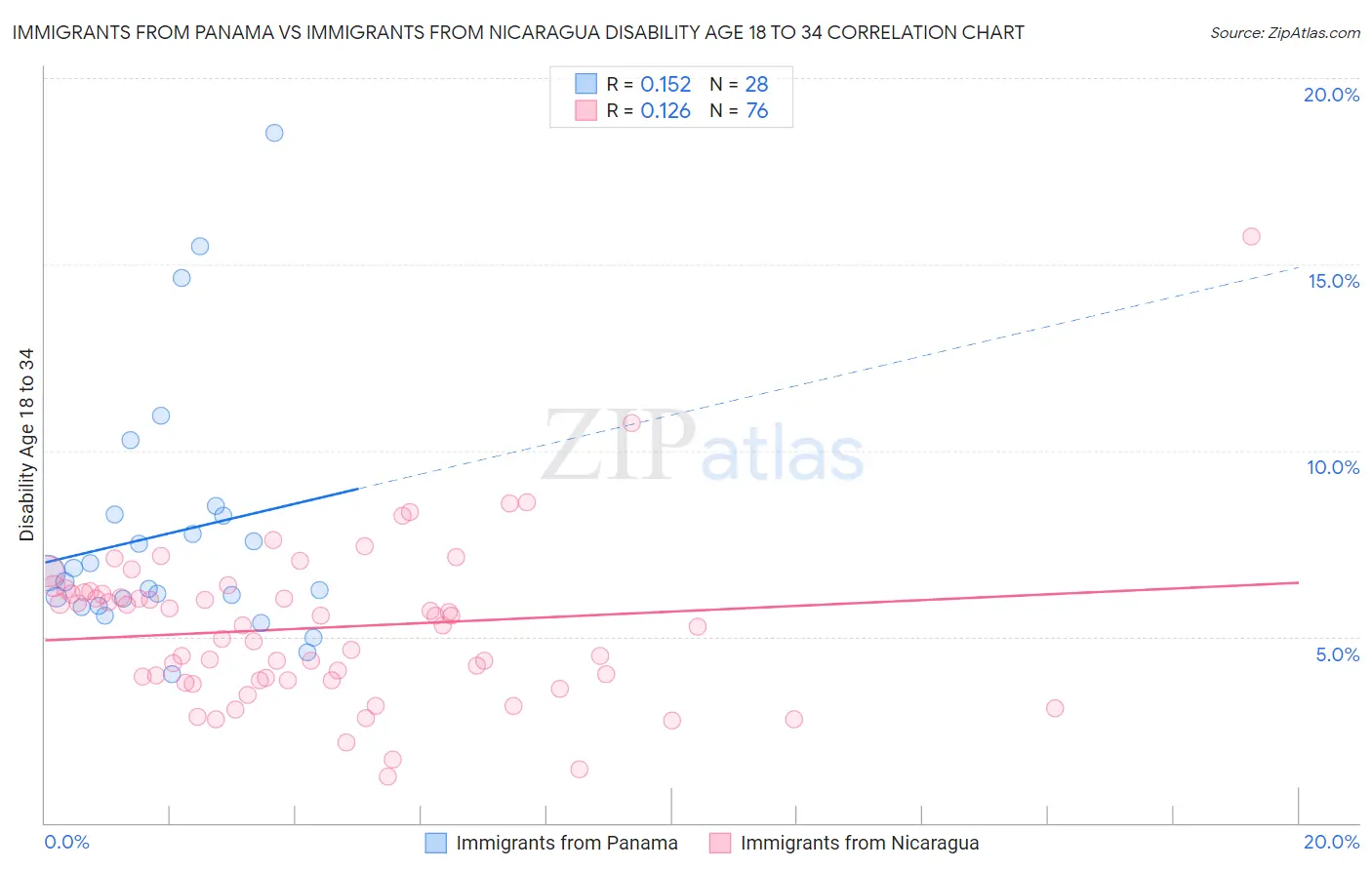 Immigrants from Panama vs Immigrants from Nicaragua Disability Age 18 to 34