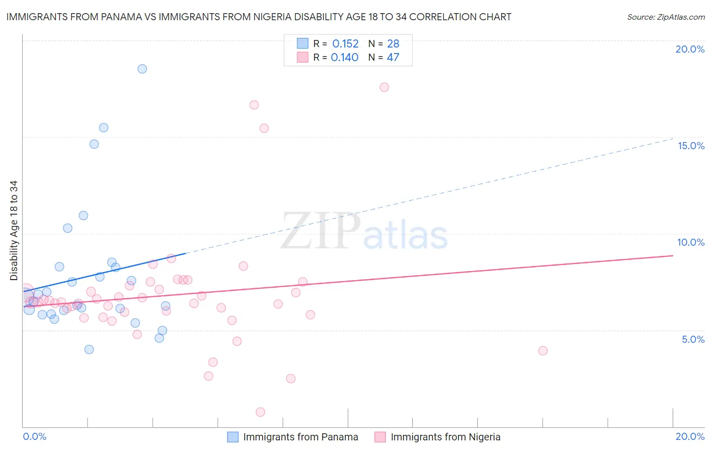 Immigrants from Panama vs Immigrants from Nigeria Disability Age 18 to 34